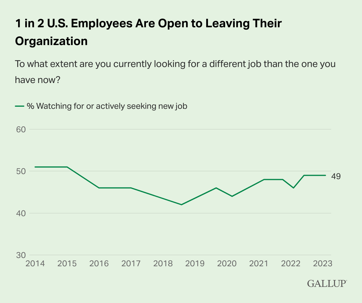 Chart showing half of US employees are actively looking for a new job.