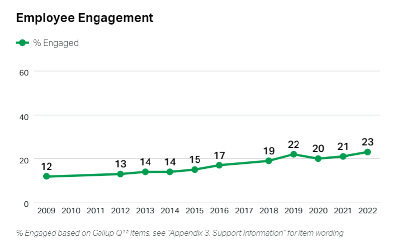 Chart showing global engagement up to 23%