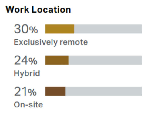 Global engagement by work location