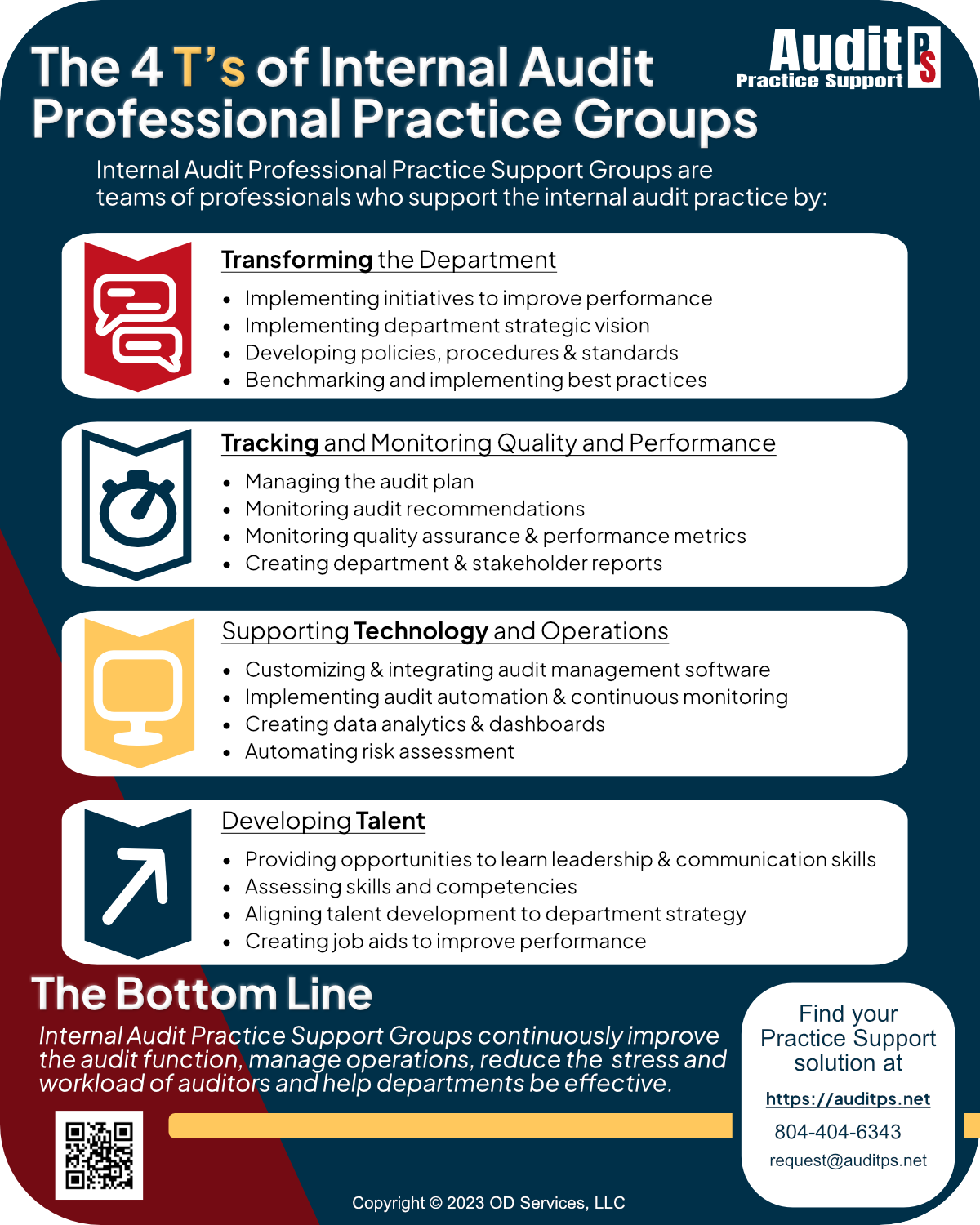 Infographic on the 4 T's of Internal Audit Professional Practice Groups which are Transforming your department, Tracking performance, Supporting Technology and developing Talent