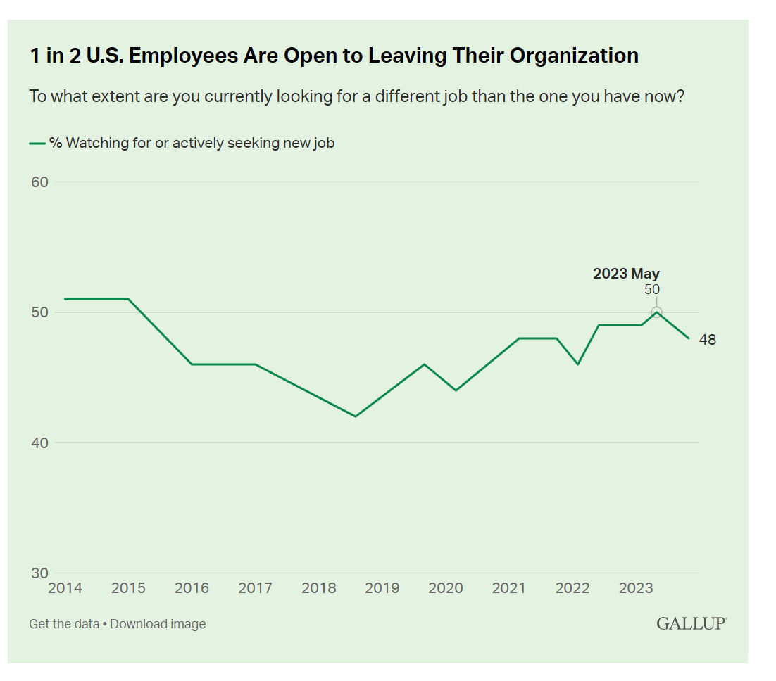 Chart showing US Employees that look to leave their organization.