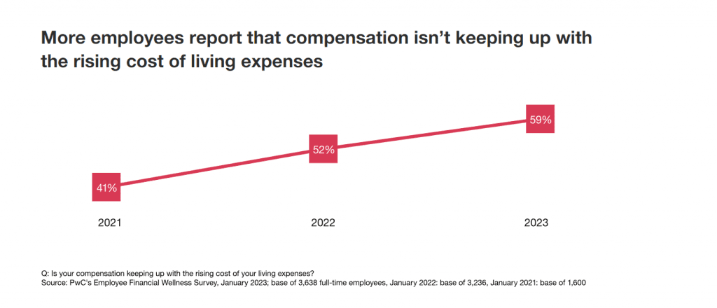 Chart from PWC showing the rising cost of living expenses from 2021 to 2023