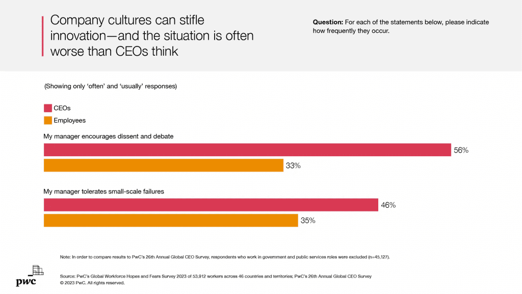 Chart from PWC showing that culture is worse than CEOs believe.