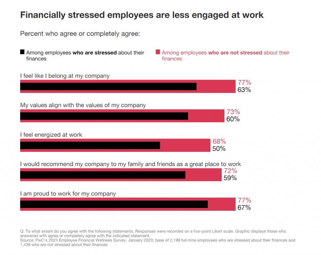 Chart from PWC showing financially stressed employees are less engaged at work.
