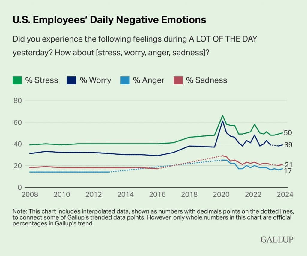 Chart from Gallup showing US employees daily negative emotions.